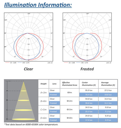 LED High Bay Light Illumination